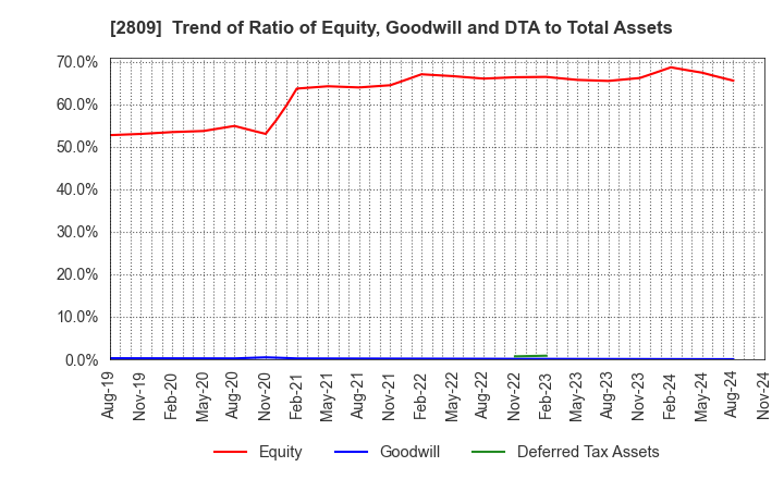 2809 Kewpie Corporation: Trend of Ratio of Equity, Goodwill and DTA to Total Assets