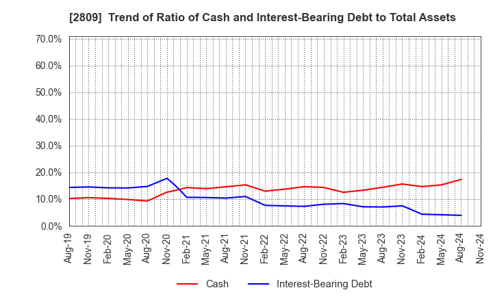 2809 Kewpie Corporation: Trend of Ratio of Cash and Interest-Bearing Debt to Total Assets