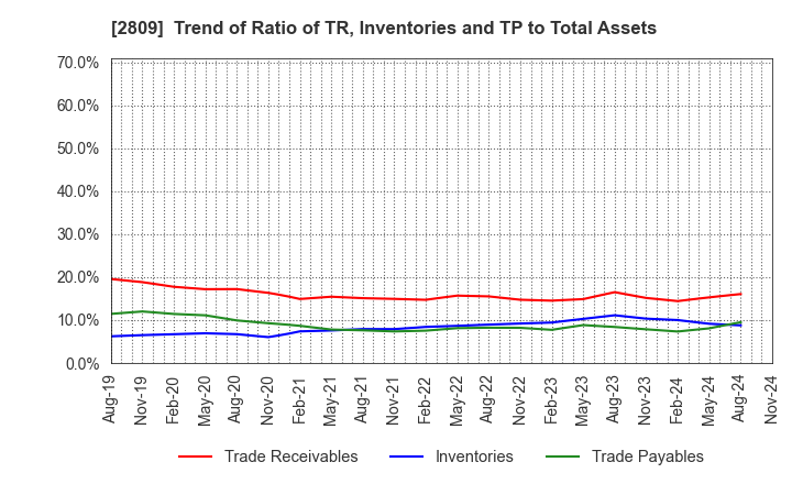 2809 Kewpie Corporation: Trend of Ratio of TR, Inventories and TP to Total Assets