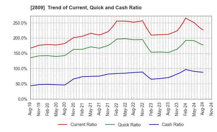 2809 Kewpie Corporation: Trend of Current, Quick and Cash Ratio