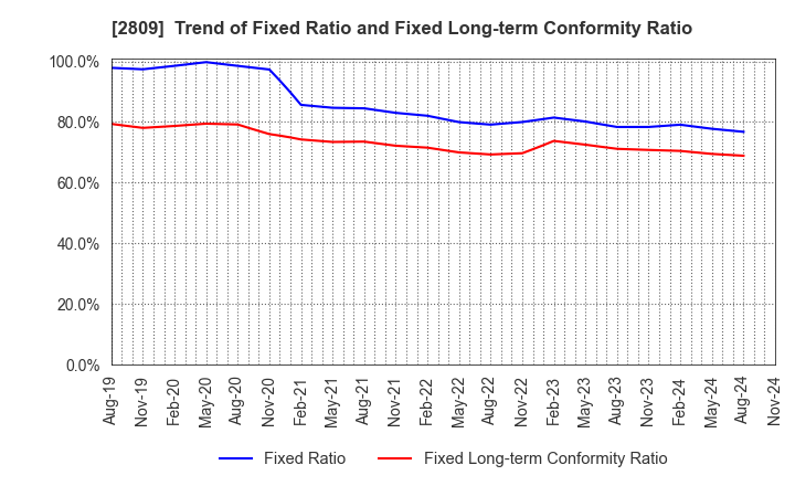 2809 Kewpie Corporation: Trend of Fixed Ratio and Fixed Long-term Conformity Ratio