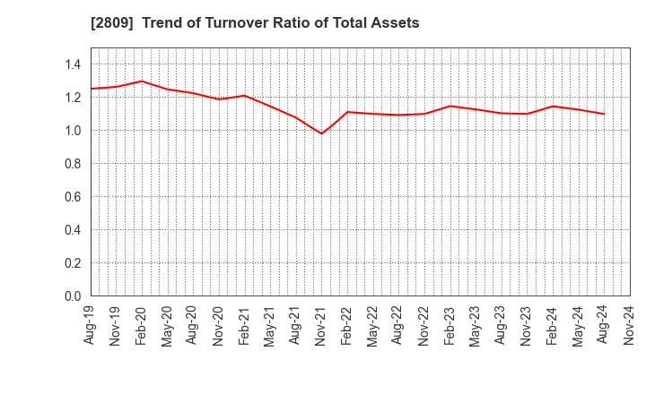 2809 Kewpie Corporation: Trend of Turnover Ratio of Total Assets