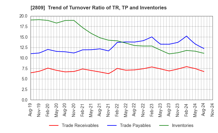 2809 Kewpie Corporation: Trend of Turnover Ratio of TR, TP and Inventories