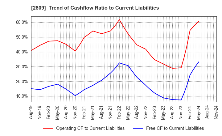 2809 Kewpie Corporation: Trend of Cashflow Ratio to Current Liabilities