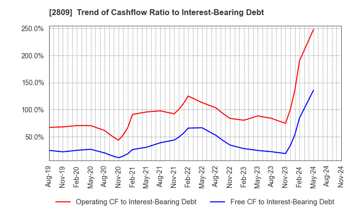 2809 Kewpie Corporation: Trend of Cashflow Ratio to Interest-Bearing Debt