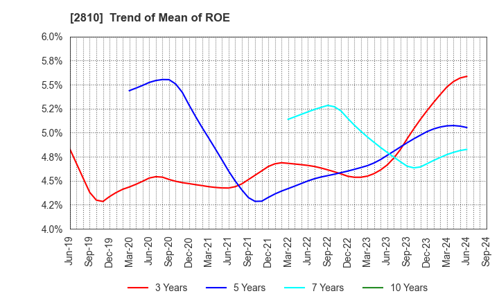 2810 House Foods Group Inc.: Trend of Mean of ROE