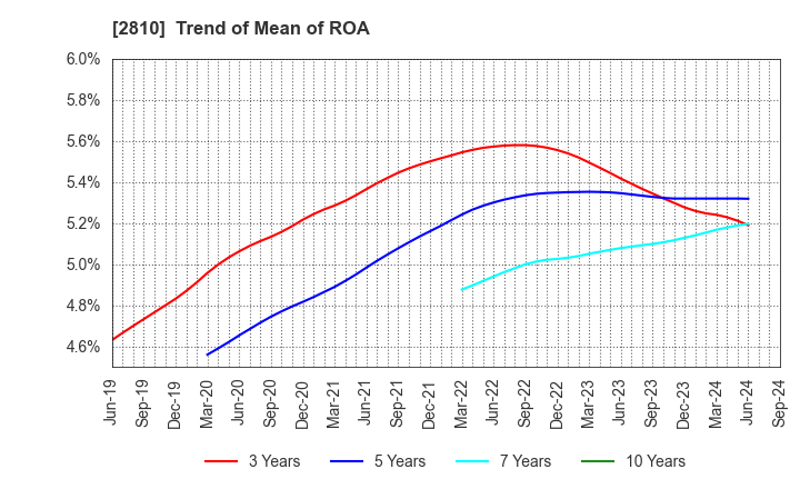 2810 House Foods Group Inc.: Trend of Mean of ROA
