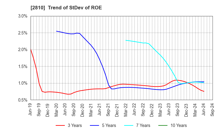 2810 House Foods Group Inc.: Trend of StDev of ROE