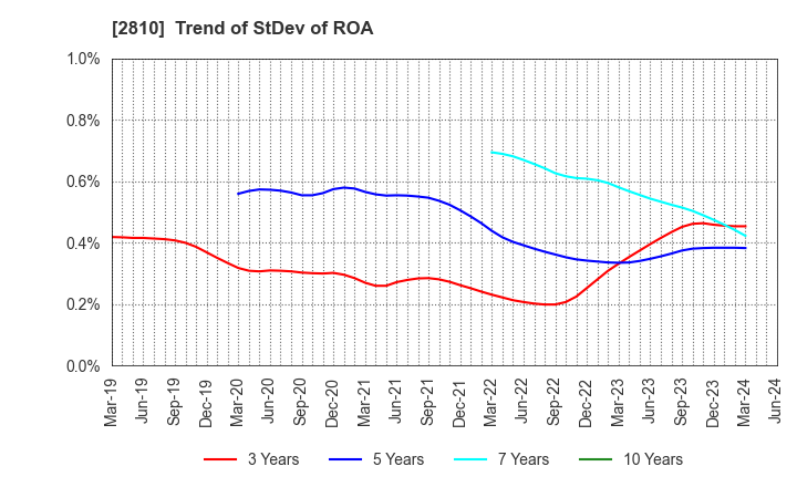 2810 House Foods Group Inc.: Trend of StDev of ROA
