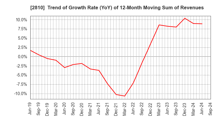 2810 House Foods Group Inc.: Trend of Growth Rate (YoY) of 12-Month Moving Sum of Revenues