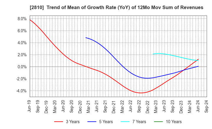 2810 House Foods Group Inc.: Trend of Mean of Growth Rate (YoY) of 12Mo Mov Sum of Revenues