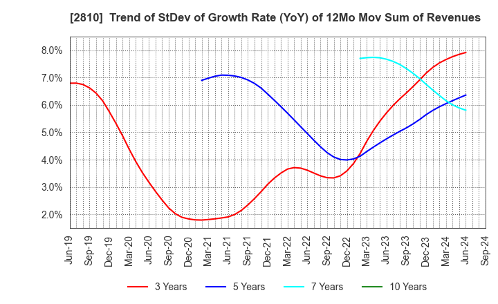 2810 House Foods Group Inc.: Trend of StDev of Growth Rate (YoY) of 12Mo Mov Sum of Revenues