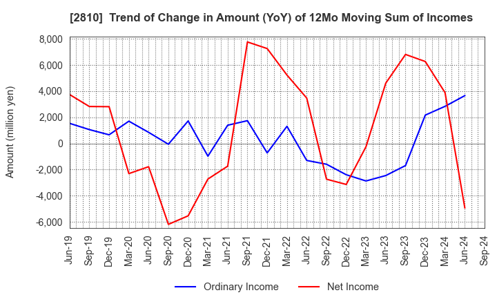 2810 House Foods Group Inc.: Trend of Change in Amount (YoY) of 12Mo Moving Sum of Incomes