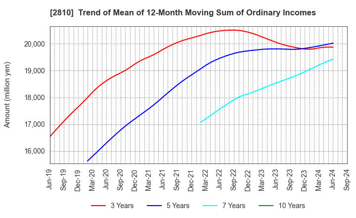 2810 House Foods Group Inc.: Trend of Mean of 12-Month Moving Sum of Ordinary Incomes