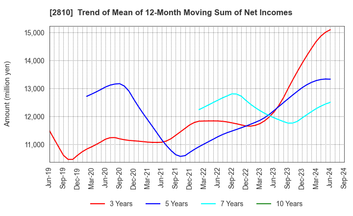 2810 House Foods Group Inc.: Trend of Mean of 12-Month Moving Sum of Net Incomes