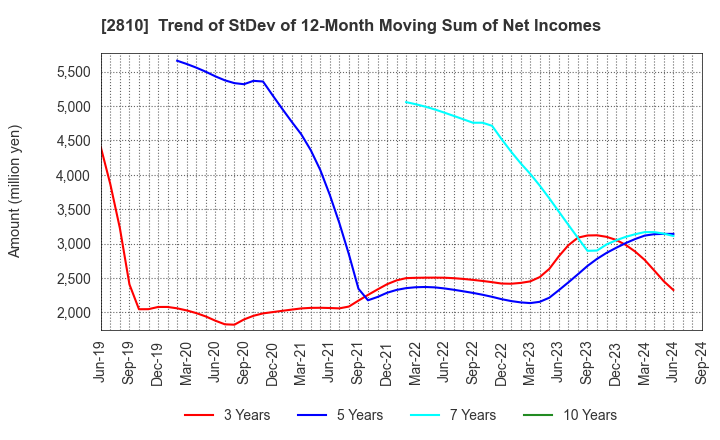 2810 House Foods Group Inc.: Trend of StDev of 12-Month Moving Sum of Net Incomes