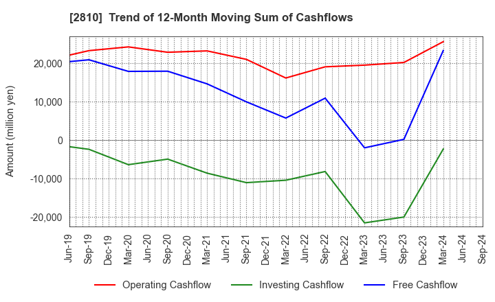 2810 House Foods Group Inc.: Trend of 12-Month Moving Sum of Cashflows