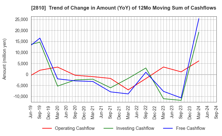 2810 House Foods Group Inc.: Trend of Change in Amount (YoY) of 12Mo Moving Sum of Cashflows