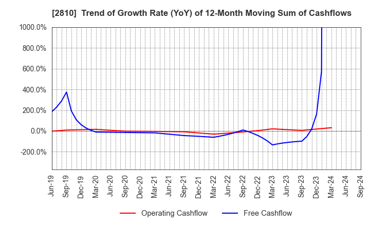 2810 House Foods Group Inc.: Trend of Growth Rate (YoY) of 12-Month Moving Sum of Cashflows