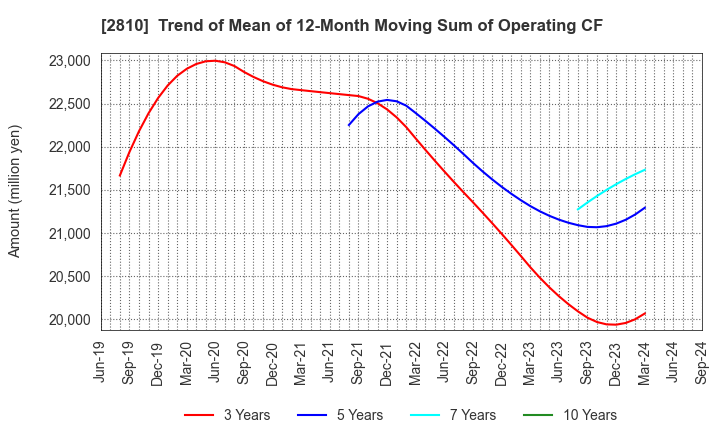 2810 House Foods Group Inc.: Trend of Mean of 12-Month Moving Sum of Operating CF