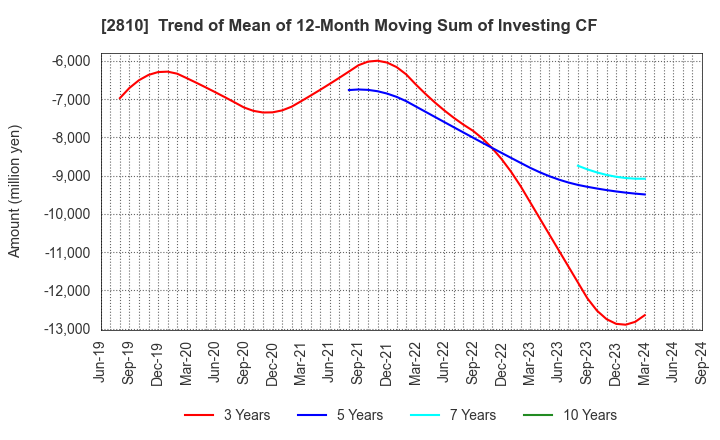 2810 House Foods Group Inc.: Trend of Mean of 12-Month Moving Sum of Investing CF