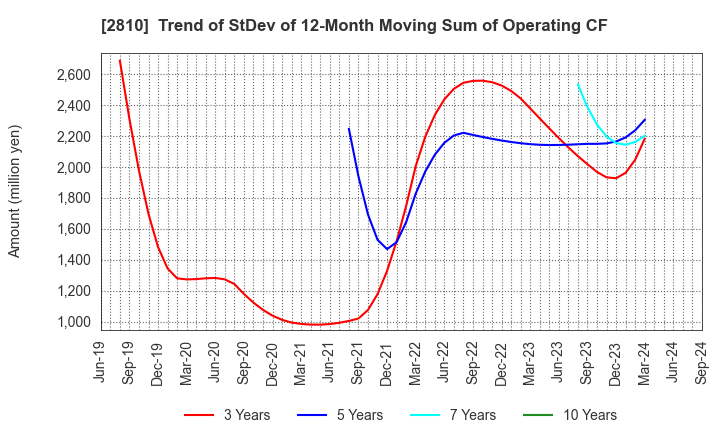 2810 House Foods Group Inc.: Trend of StDev of 12-Month Moving Sum of Operating CF