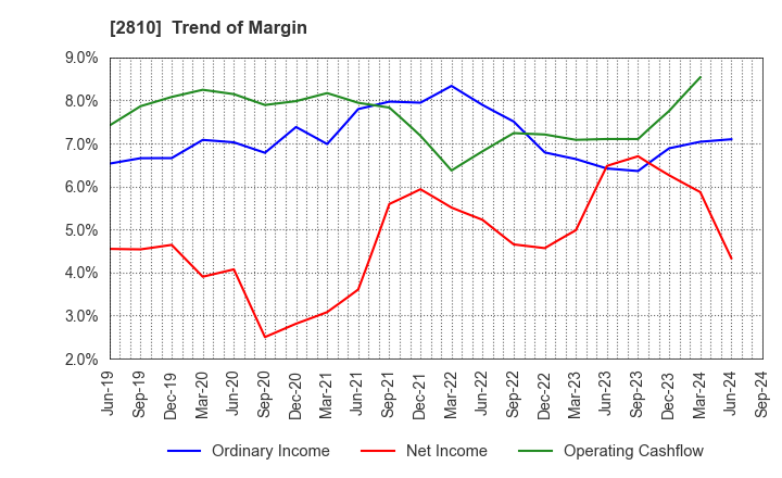 2810 House Foods Group Inc.: Trend of Margin