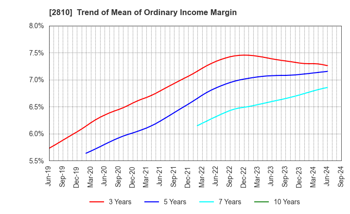 2810 House Foods Group Inc.: Trend of Mean of Ordinary Income Margin