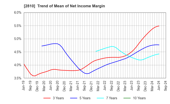 2810 House Foods Group Inc.: Trend of Mean of Net Income Margin