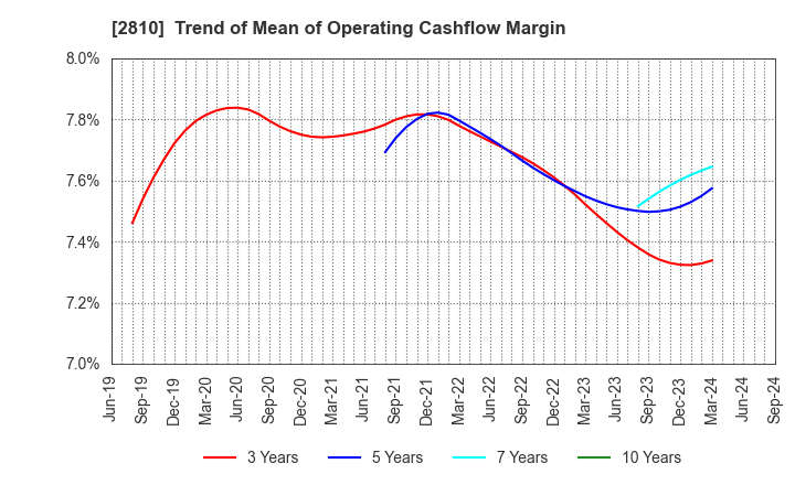 2810 House Foods Group Inc.: Trend of Mean of Operating Cashflow Margin