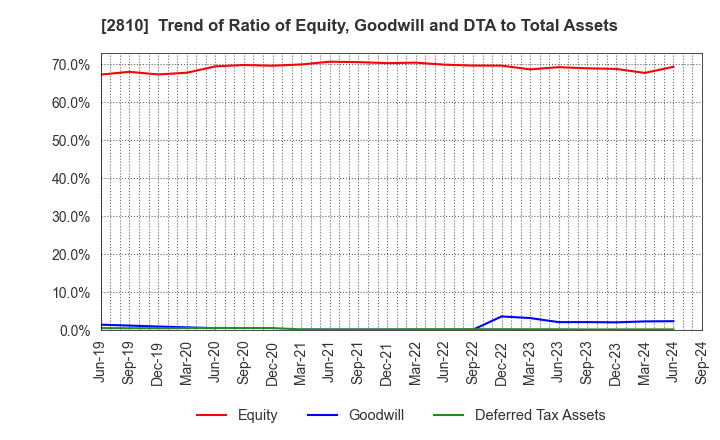 2810 House Foods Group Inc.: Trend of Ratio of Equity, Goodwill and DTA to Total Assets