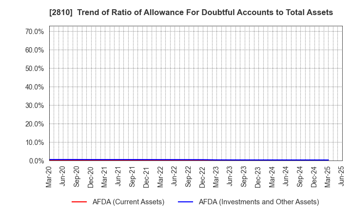 2810 House Foods Group Inc.: Trend of Ratio of Allowance For Doubtful Accounts to Total Assets