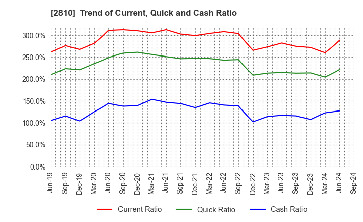 2810 House Foods Group Inc.: Trend of Current, Quick and Cash Ratio