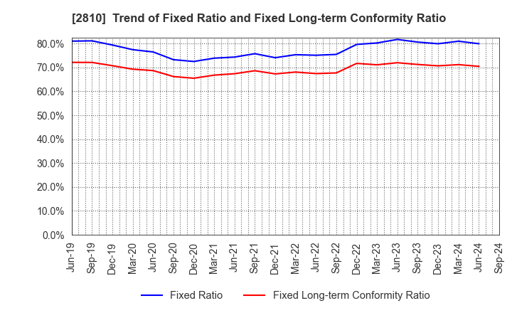 2810 House Foods Group Inc.: Trend of Fixed Ratio and Fixed Long-term Conformity Ratio