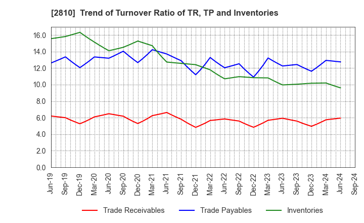 2810 House Foods Group Inc.: Trend of Turnover Ratio of TR, TP and Inventories