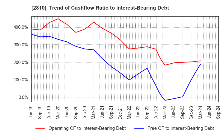 2810 House Foods Group Inc.: Trend of Cashflow Ratio to Interest-Bearing Debt