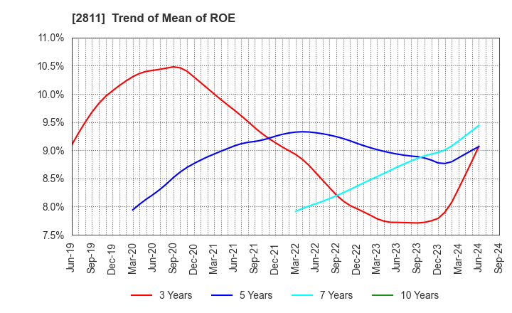 2811 KAGOME CO.,LTD.: Trend of Mean of ROE