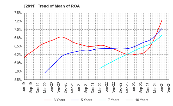 2811 KAGOME CO.,LTD.: Trend of Mean of ROA