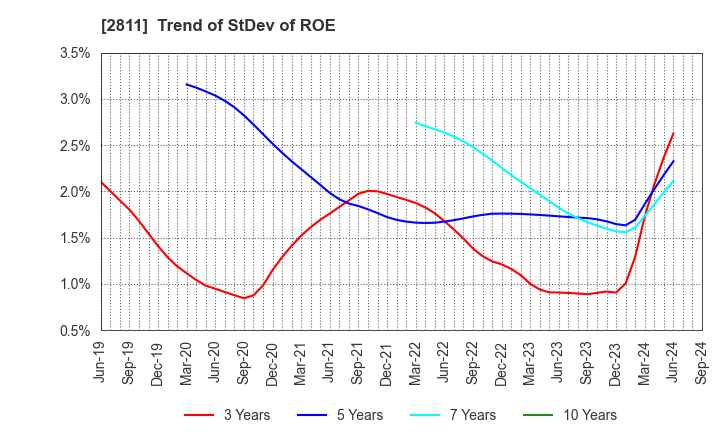 2811 KAGOME CO.,LTD.: Trend of StDev of ROE