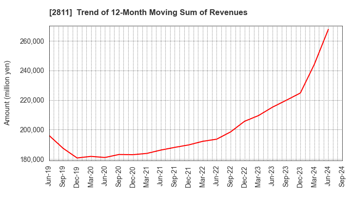 2811 KAGOME CO.,LTD.: Trend of 12-Month Moving Sum of Revenues