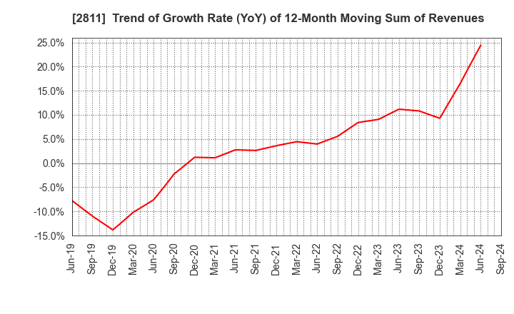 2811 KAGOME CO.,LTD.: Trend of Growth Rate (YoY) of 12-Month Moving Sum of Revenues