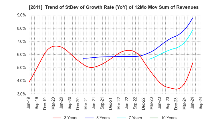 2811 KAGOME CO.,LTD.: Trend of StDev of Growth Rate (YoY) of 12Mo Mov Sum of Revenues