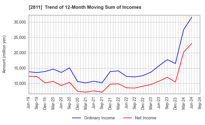 2811 KAGOME CO.,LTD.: Trend of 12-Month Moving Sum of Incomes