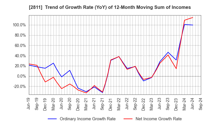 2811 KAGOME CO.,LTD.: Trend of Growth Rate (YoY) of 12-Month Moving Sum of Incomes