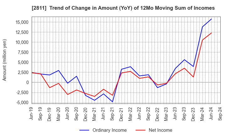 2811 KAGOME CO.,LTD.: Trend of Change in Amount (YoY) of 12Mo Moving Sum of Incomes