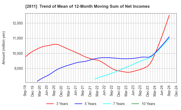 2811 KAGOME CO.,LTD.: Trend of Mean of 12-Month Moving Sum of Net Incomes