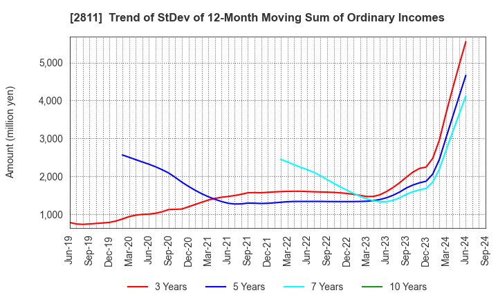 2811 KAGOME CO.,LTD.: Trend of StDev of 12-Month Moving Sum of Ordinary Incomes