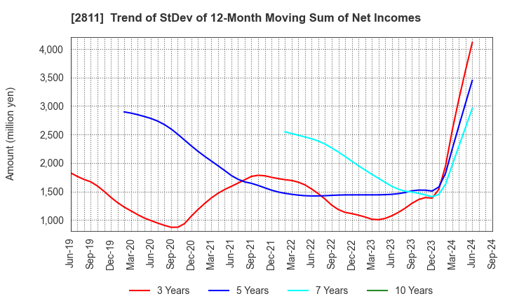 2811 KAGOME CO.,LTD.: Trend of StDev of 12-Month Moving Sum of Net Incomes