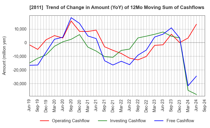2811 KAGOME CO.,LTD.: Trend of Change in Amount (YoY) of 12Mo Moving Sum of Cashflows