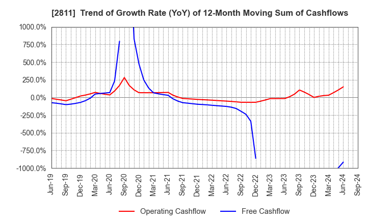 2811 KAGOME CO.,LTD.: Trend of Growth Rate (YoY) of 12-Month Moving Sum of Cashflows